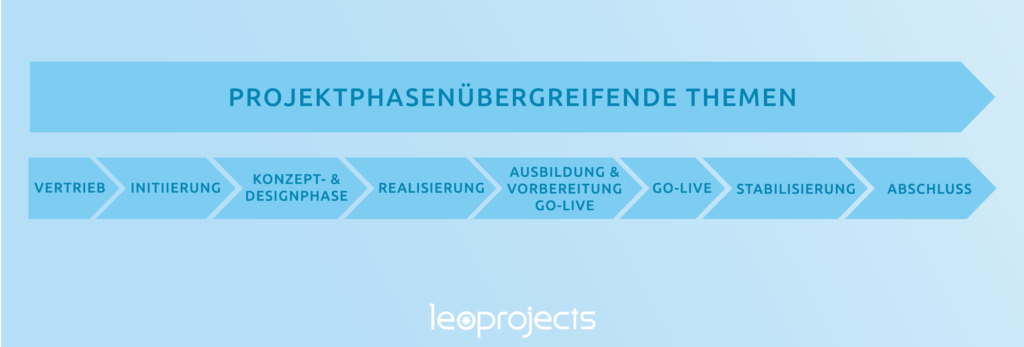 projektphasen