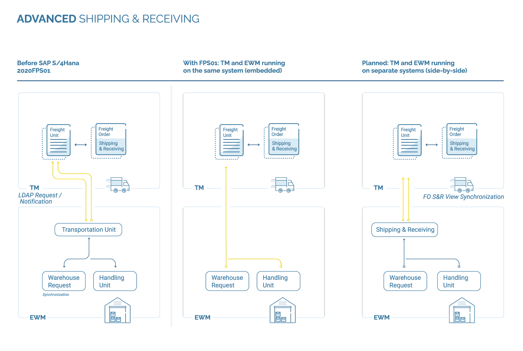 Grafische Darstellung Advanced Shipping & Receiving