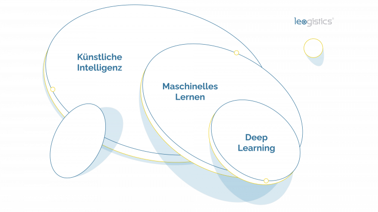 grafische Darstellung der Bereiche der Künstlichen Intelligenz