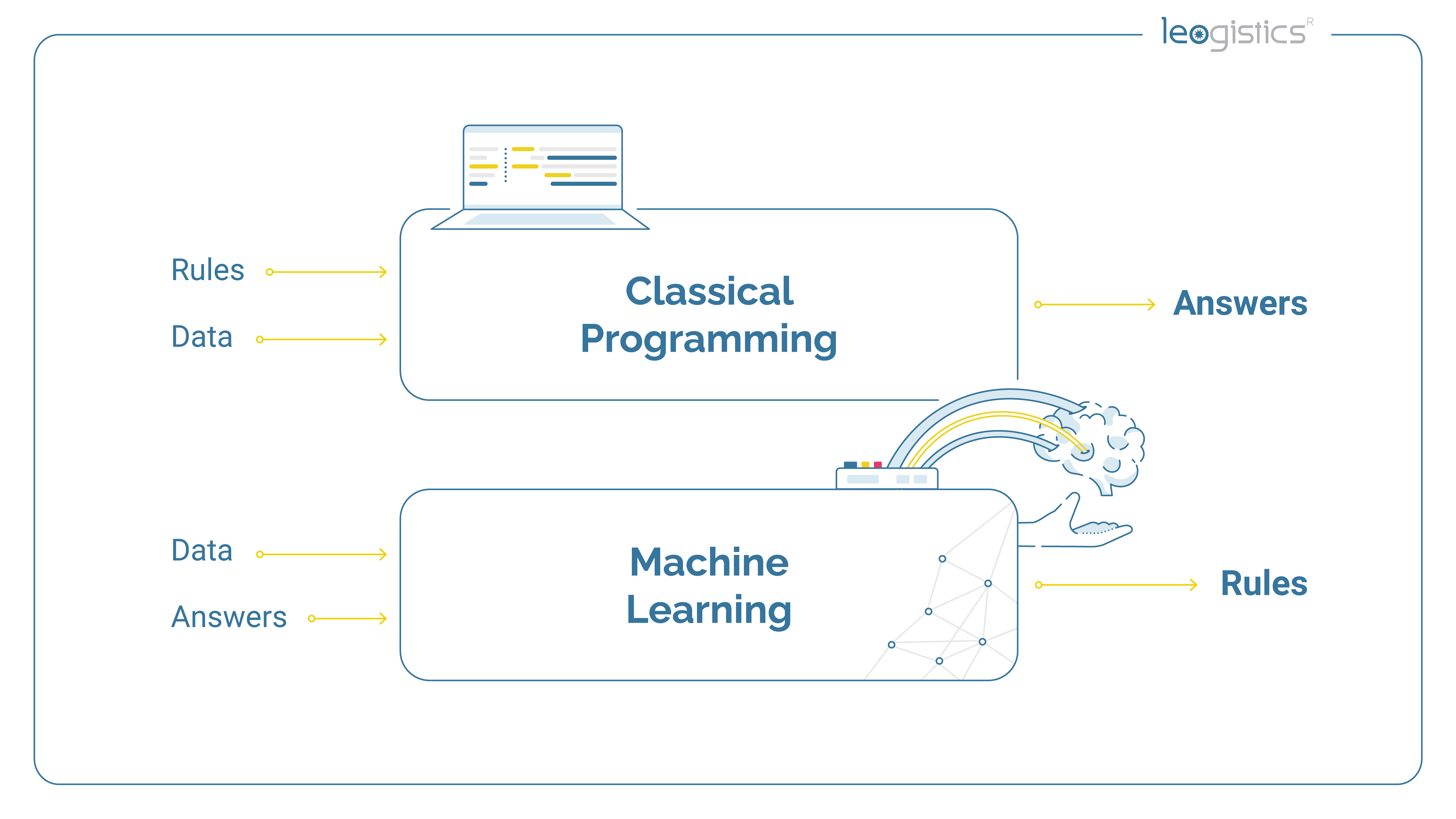 Difference between machine learning and classical programming